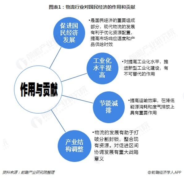 物流總費用接近13萬億元 一文帶你了解物流產業(yè)2019年發(fā)展趨勢分析